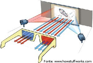 Imagem do funcionamento de óculos 3d com lentes de duas cores - azul e vermelha.