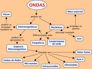 diagrama ondas