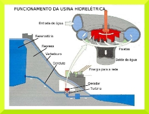 funcionamento usina hidreletrica