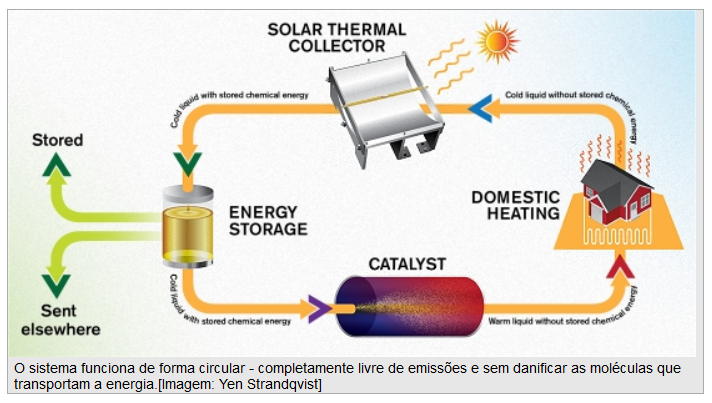 Imagem do sistema de armazenamento de energia