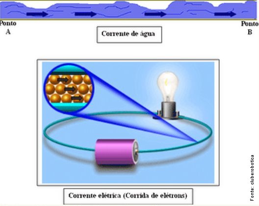 Imagem que representa um corrente eltrica.