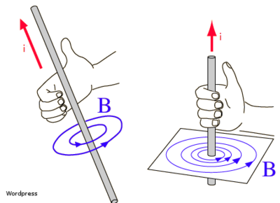 O sentido do campo magntico  dado pela regra da mo direita: o polegar, apontando no sentido da corrente eltrica i , e os outros dedos apontando para o sentido do campo magntico.
<br/>
Palavras-chave: Campo magntico. Eletromagnetismo. m.	