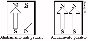 Representao de dipolos magnticos de mesma intensidade, com alinhamento antiparalelo e paralelo.
<br/>
Palavras-chave: Eltrons. m. Magnetismo. Spin.