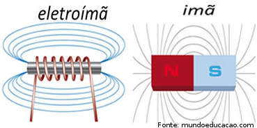 O eletrom  um dispositivo formado por um ncleo de ferro envolto por um solenoide (bobina). Quando uma corrente eltrica passa pelas espiras da bobina, cria-se um campo magntico, o qual faz com que os ims elementares do ncleo de ferro se orientem, ficando assim imantado e, consequentemente, com a propriedade de atrair outros materiais ferromagnticos.
<br />
Palavras-chave: Corrente eltrica. Eletromagnetismo. Fora magntica. m. Magnetismo.