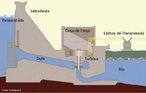 O funcionamento de uma usina hidreltrica consiste em: a gua que se encontra represada armazena energia potencial, ao abrir as compotas da usina, a energia potencial da gua vai sendo convertida em energia cintica  medida que ela vai escoando pelos dutos. Ao entrar em contato com as turbinas, as mesmas comeam a girar dando origem  fora eletromotriz induzida, processo este que consiste na converso da energia cintica das turbinas em energia eltrica, pois em razo da fora eletromotriz ser estabelecida uma corrente eltrica entre dois pontos (exemplo: usina-residncia). <br /><br /> Palavras-chave: Eletricidade, gerador, fora eletromotriz, energia, cintica, eltrica. 