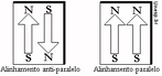 Representao de dipolos magnticos de mesma intensidade, com alinhamento antiparalelo e paralelo. <br/> Palavras-chave: Eltrons. m. Magnetismo. Spin.