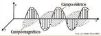  o conjunto de dois campos fisicamente ligados: o campo eltrico e o campo magntico. O campo eletromagntico  fundamental na proteo da vida, pois, sem ele ficaramos expostos s radiaes mutagnicas.  <br /><br />  Palavras-chave: Eletromagnetismo, campo, magntico, eltrico, radiaes, mutagnicas, 