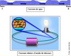 Movimento ordenado de partculas eletricamente carregadas.  definida como a razo entre a quantidade de carga que atravessa certa seco transversal do condutor num intervalo de tempo. A unidade de medida  o Coulomb por segundo (C/s), chamado de Ampre (A) no SI.  <br /><br />  Palavras-chave: Eletricidade, corrente, circuito, condutores, ampre. 