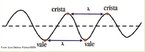 Onda  uma perturbao que se propaga no espao ou em qualquer outro meio como, por exemplo, a gua. Uma onda transfere energia de um ponto para outro, mas nunca transfere matria entre dois pontos.  <br /><br />  Palavras-chave: Movimento, ondulatrio, amplitude, frequncia, perodo, comprimento, vales, cristas.  