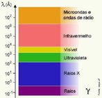 As ondas eletromagnticas diferem entre si quanto  frequncia. Cada regio desse espectro corresponde a ondas que apresentam determinada faixa de frequncia e possui aplicaes distintas.  <br /><br />  Palavras-chave: Ondulatria, perodo, frequncia, comprimento, luz, eletromagnetismo. 