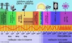 Representa uma sequncia ordenada no sentido crescente das frequncias de ondas eletromagnticas. Cada regio desse espectro corresponde a ondas que apresentam determinada faixa de frequncia e possui aplicaes distintas.  <br /><br />  Palavras-chave: Ondulatria, perodo, frequncia, comprimento, luz, eletromagnetismo.