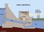  um complexo arquitetnico, um conjunto de obras e de equipamentos, que tem por finalidade produzir energia eltrica atravs do aproveitamento do potencial hidrulico existente em um rio. <br /><br />  Palavras-chave: Eletromagnetismo, usina, energia eltrica, eletricidade, hidreltrica, gua, rio, gerador, turbina, potncia.