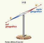 Um m no apresenta propriedades magnticas em toda a sua extenso, mas s em certas regies, chamadas regies polares. Quando um m  suspenso pelo seu centro de gravidade, entra em oscilao e depois fica em equilbrio numa posio tal que suas regies polares ficam voltadas para os polos geogrficos da Terra. <br /><br />  Palavras-chave: Eletromagnetismo, eletricidade, campo, magntico, plos, norte, sul.