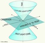 A linha de universo  uma linha descrita (trajetria) no espao-tempo (quatro dimenses) por uma partcula. Para um dado evento, a linha de universo entre dois pontos estar dentro do chamado "cone de luz". A ideia da linha de universo foi introduzida na Fsica por Albert Einstein. <br /><br />  Palavras-chave:  Trajetria, mecnica, fsica, espao, tempo, universo, partcula.