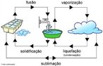 s mudanas de estado fsico dependem de dois fatores: temperatura e presso. Se houver um aumento de temperatura e reduo de presso, as mudanas caminham no sentido slido -> lquido -> gasoso, porm, se houver diminuio de temperatura e aumento da presso, as mudanas ocorrero no sentido gasoso -> lquido -> slido. <br /><br /> Palavras-chave: Ebulio, calorimetria, mudanas, estados fsicos, fuso, vaporizao, solidificao, sublimao, liquefao.