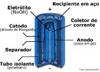 As pilhas alcalinas do voltagem de 1,5 V, e no so recarregveis. Comparando-as com as pilhas secas comuns, as alcalinas mantm a voltagem constante por mais tempo e duram cinco vezes mais. Isso ocorre porque o hidrxido de sdio ou potssio  melhor condutor eletroltico, e o meio bsico faz com que o eletrodo de zinco sofra um desgaste mais lento comparado com as pilhas comuns que possuem um carter cido.  <br /><br /> Palavras-chave: Eletricidade, campo magntico, corrente eltrica, cargas. 