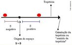 Corresponde as posies que o mvel ocupa numa trajetria. O percurso feito pelo mvel  denominado espao. <br /> <br /> Palavras-chave: Movimento, cinemtica, mecnica, referencial, trajetria, posio, espao.