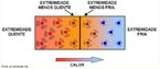 A energia que  transferida de um corpo para outro por causa de uma diferena de temperatura entre eles  chamada de calor. O contato entre um corpo quente com um corpo frio provoca uma transferncia espontnea de parte da energia interna do corpo mais quente para o corpo mais frio, originando um equilbrio trmico entre os corpos. <br /><br /> Palavras-chave: Calorimetria, termodinmica, calor, energia, transferncia, temperatura.  